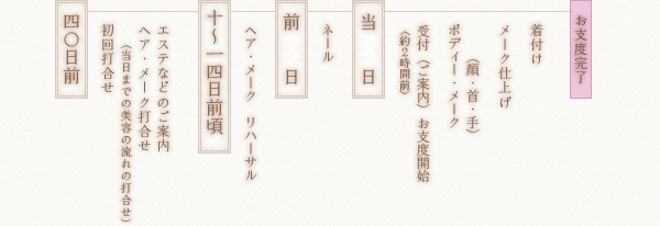 約40日前：初回打合せ(当日までの美容の流れの打合せ）、ヘア・メーク打合せ、エステなどのご案内、約10〜14日前頃：ヘア・メークリハーサル、前日：ネール、当日：約2時間前受付（ご案内）お支度開始、ボディー・メーク（顔・首・手）、メーク仕上げ、着付け、お支度完了